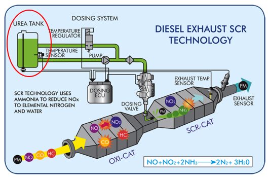 Diesel Exhaust SCR Technology