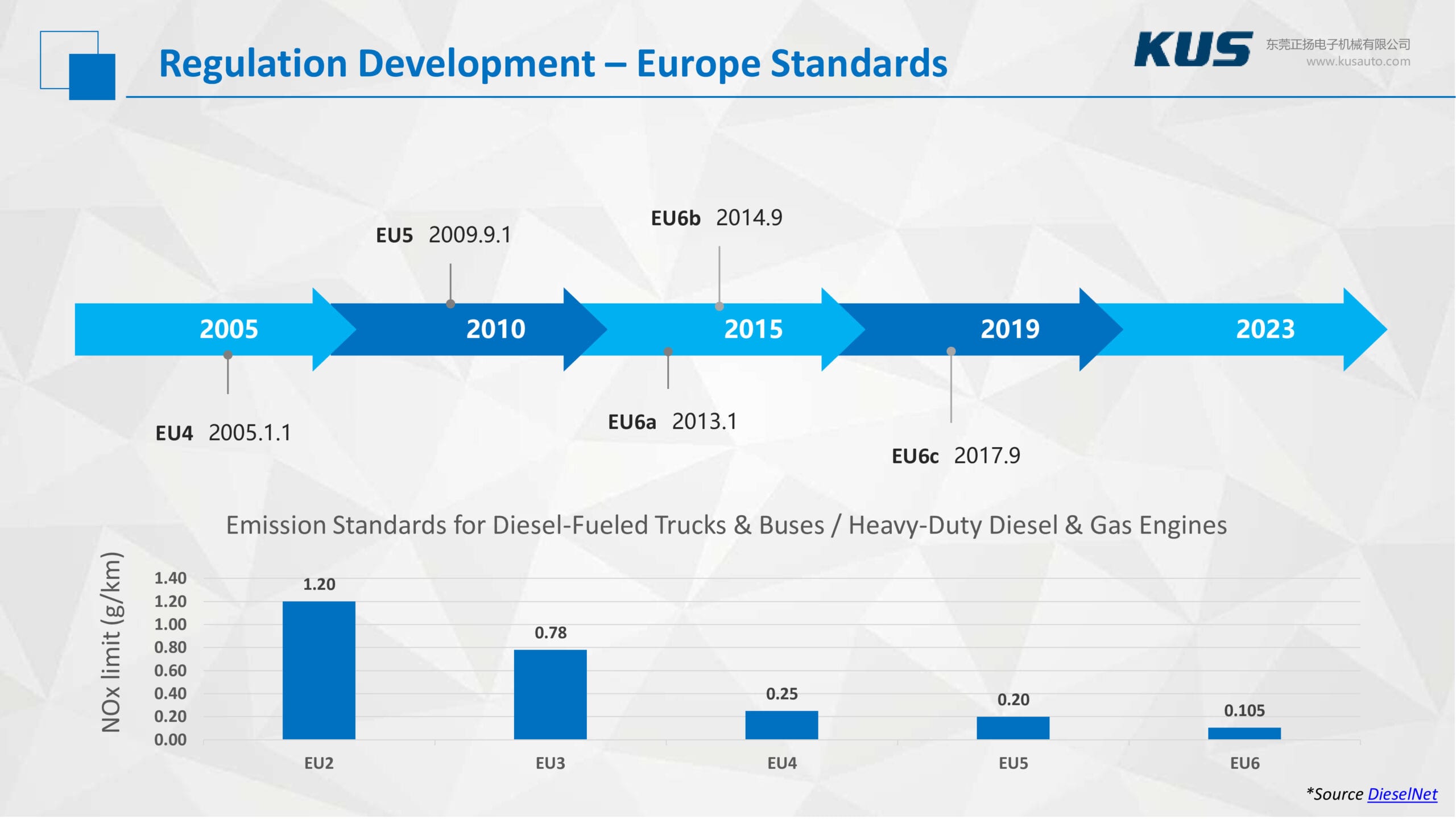 Emissions Technology for Effective NOx Reduction - Europe