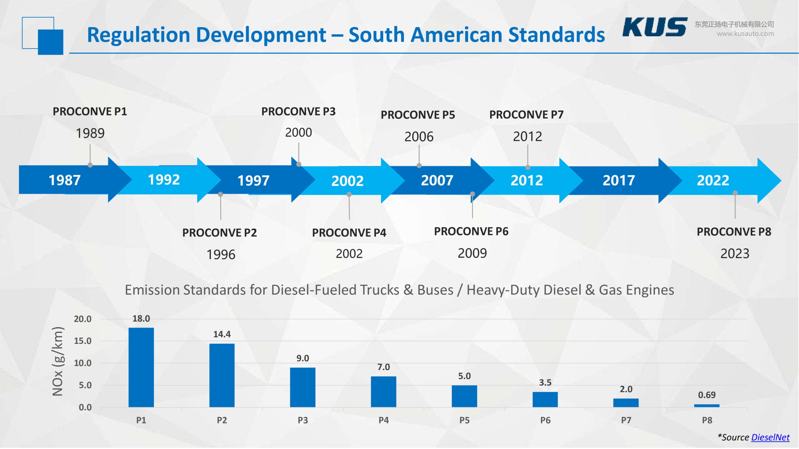 Emissions Technology for Effective NOx Reduction - South American